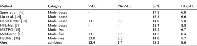 Figure 4 for 3D Hand Reconstruction via Aggregating Intra and Inter Graphs Guided by Prior Knowledge for Hand-Object Interaction Scenario