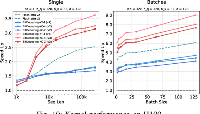Figure 2 for BitDecoding: Unlocking Tensor Cores for Long-Context LLMs Decoding with Low-Bit KV Cache
