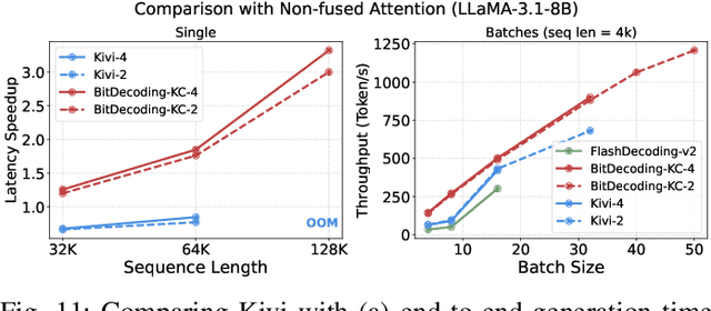 Figure 3 for BitDecoding: Unlocking Tensor Cores for Long-Context LLMs Decoding with Low-Bit KV Cache