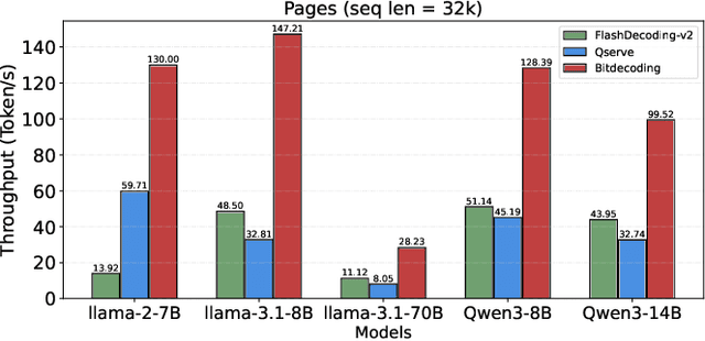 Figure 4 for BitDecoding: Unlocking Tensor Cores for Long-Context LLMs Decoding with Low-Bit KV Cache