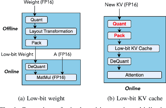 Figure 1 for BitDecoding: Unlocking Tensor Cores for Long-Context LLMs Decoding with Low-Bit KV Cache