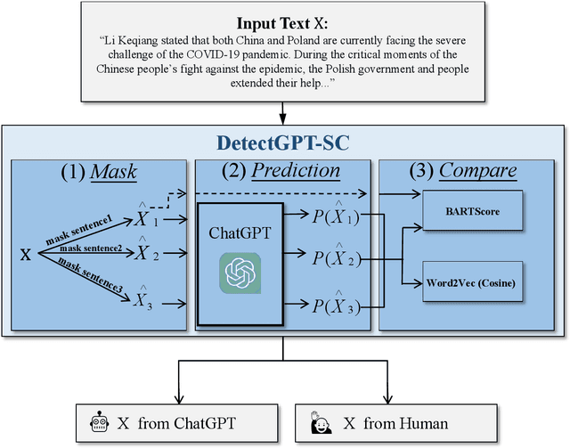 Figure 1 for DetectGPT-SC: Improving Detection of Text Generated by Large Language Models through Self-Consistency with Masked Predictions