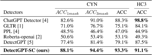 Figure 4 for DetectGPT-SC: Improving Detection of Text Generated by Large Language Models through Self-Consistency with Masked Predictions