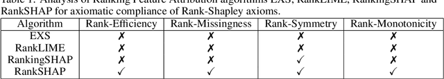 Figure 1 for RankSHAP: a Gold Standard Feature Attribution Method for the Ranking Task