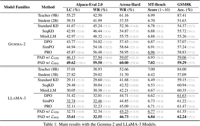 Figure 2 for Capturing Nuanced Preferences: Preference-Aligned Distillation for Small Language Models