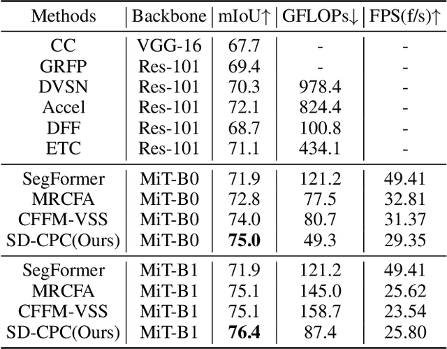 Figure 4 for Static-Dynamic Class-level Perception Consistency in Video Semantic Segmentation