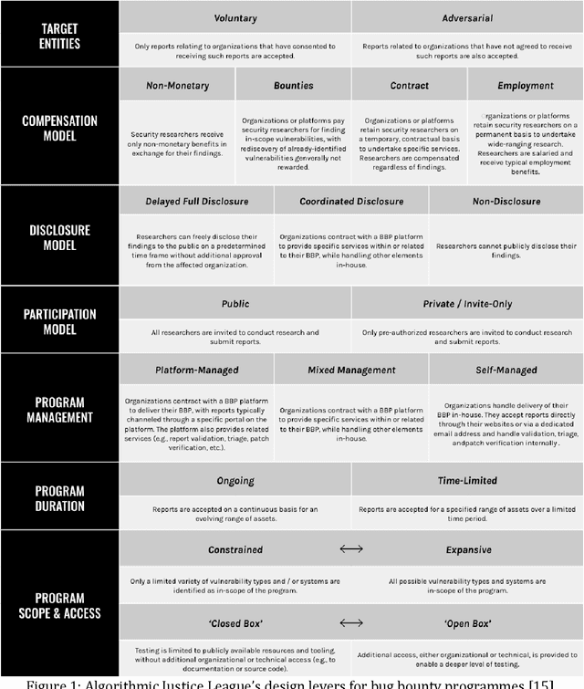 Figure 1 for The Current State of AI Bias Bounties: An Overview of Existing Programmes and Research