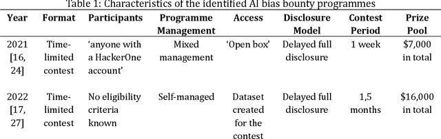 Figure 2 for The Current State of AI Bias Bounties: An Overview of Existing Programmes and Research