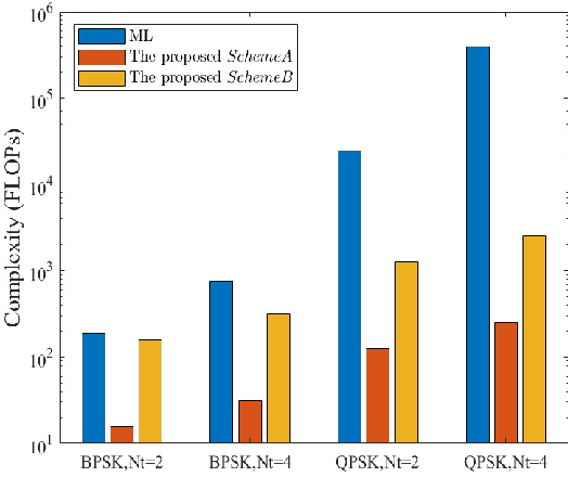 Figure 1 for Compressed Sensing based Detection Schemes for Differential Spatial Modulation in Visible Light Communication Systems