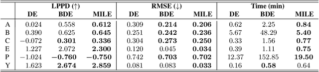 Figure 2 for Microcanonical Langevin Ensembles: Advancing the Sampling of Bayesian Neural Networks