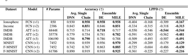 Figure 4 for Microcanonical Langevin Ensembles: Advancing the Sampling of Bayesian Neural Networks