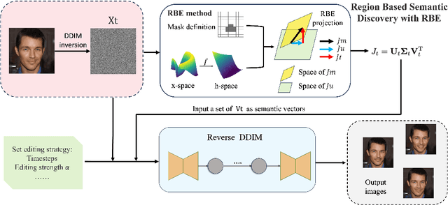 Figure 3 for Unsupervised Region-Based Image Editing of Denoising Diffusion Models