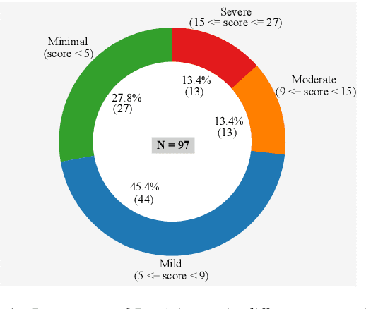 Figure 2 for Decoding Emotion: Speech Perception Patterns in Individuals with Self-reported Depression