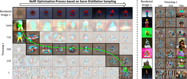 Figure 2 for DreamTime: An Improved Optimization Strategy for Text-to-3D Content Creation