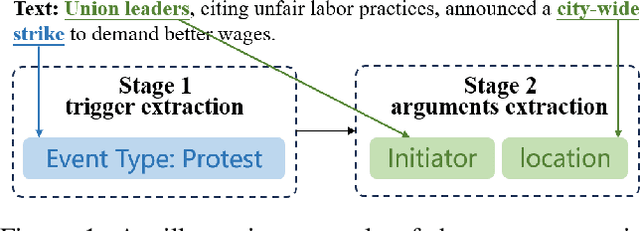 Figure 1 for Extracting Events Like Code: A Multi-Agent Programming Framework for Zero-Shot Event Extraction