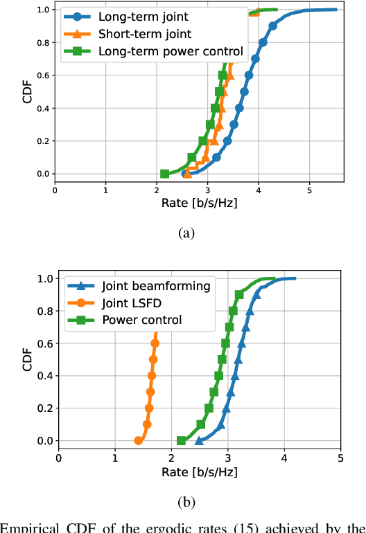 Figure 4 for Fixed-point methods for long-term power control and beamforming design in large-scale MIMO