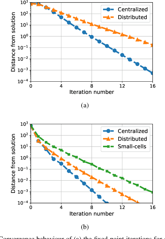 Figure 2 for Fixed-point methods for long-term power control and beamforming design in large-scale MIMO