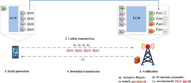 Figure 1 for Communication-Efficient Collaborative LLM Inference via Distributed Speculative Decoding