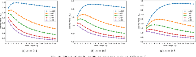 Figure 2 for Communication-Efficient Collaborative LLM Inference via Distributed Speculative Decoding