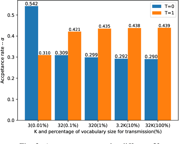 Figure 3 for Communication-Efficient Collaborative LLM Inference via Distributed Speculative Decoding