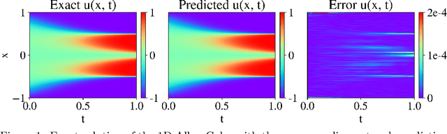 Figure 1 for Residual-based attention and connection to information bottleneck theory in PINNs