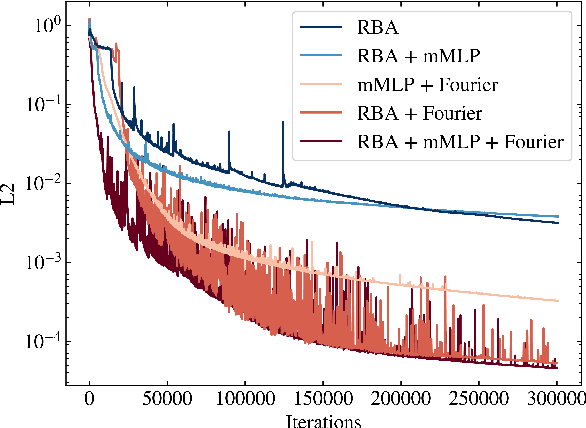 Figure 4 for Residual-based attention and connection to information bottleneck theory in PINNs