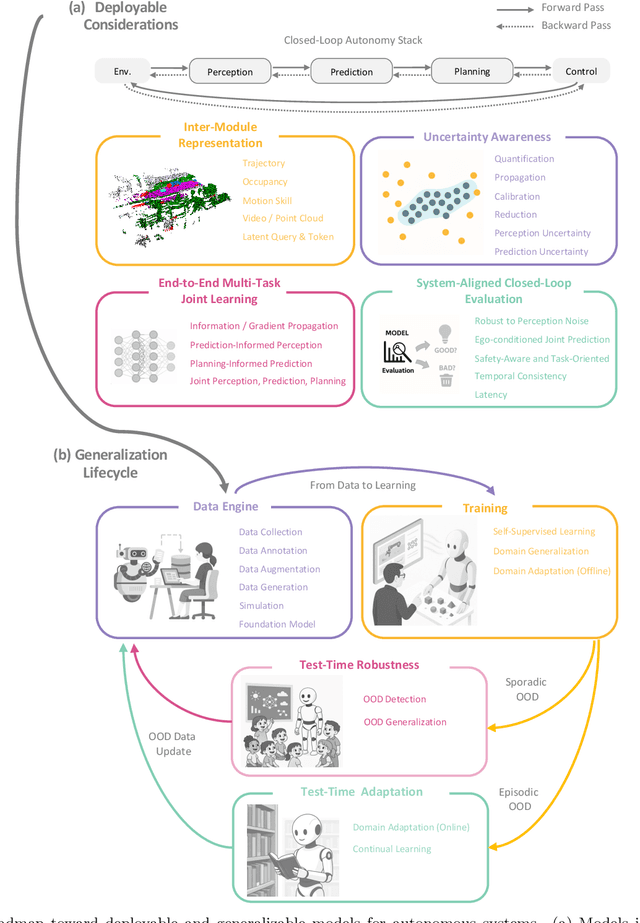 Figure 1 for Deployable and Generalizable Motion Prediction: Taxonomy, Open Challenges and Future Directions