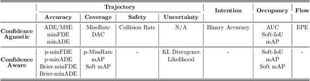 Figure 2 for Deployable and Generalizable Motion Prediction: Taxonomy, Open Challenges and Future Directions