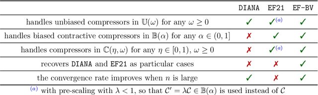 Figure 2 for Strategies for Improving Communication Efficiency in Distributed and Federated Learning: Compression, Local Training, and Personalization