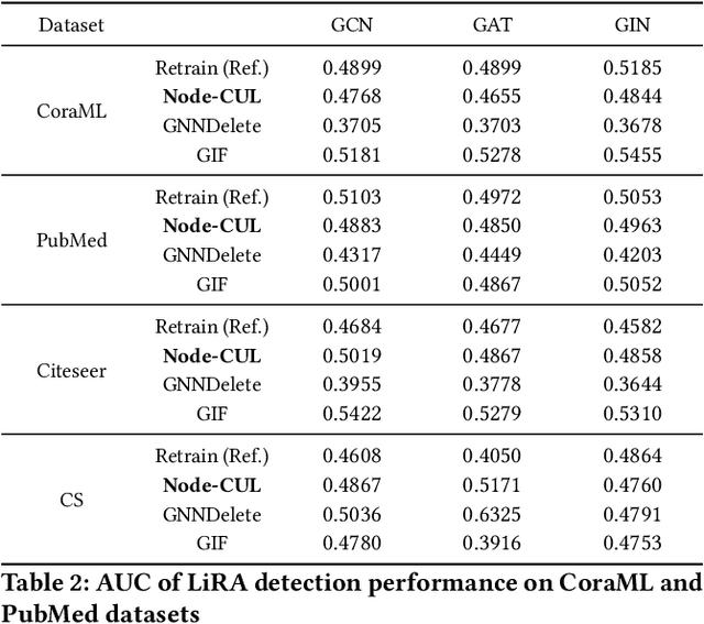 Figure 3 for Node-level Contrastive Unlearning on Graph Neural Networks