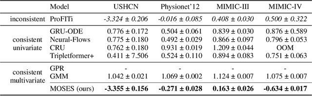 Figure 4 for Marginalization Consistent Mixture of Separable Flows for Probabilistic Irregular Time Series Forecasting