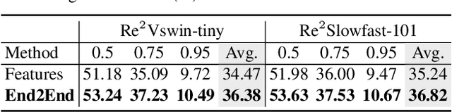 Figure 2 for Re^2TAL: Rewiring Pretrained Video Backbones for Reversible Temporal Action Localization
