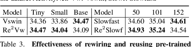Figure 4 for Re^2TAL: Rewiring Pretrained Video Backbones for Reversible Temporal Action Localization