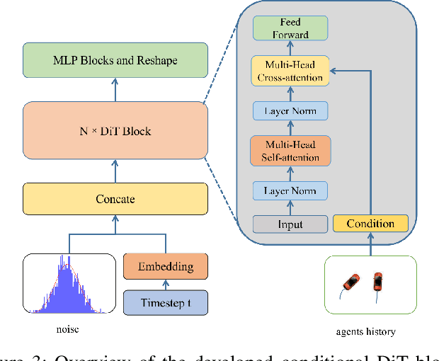 Figure 3 for WcDT: World-centric Diffusion Transformer for Traffic Scene Generation
