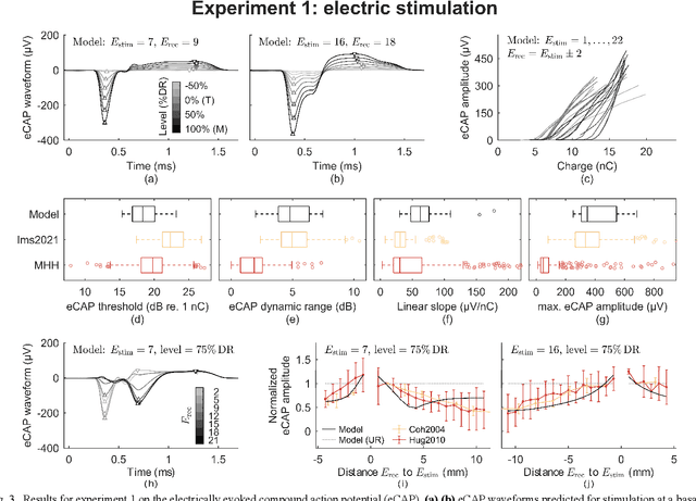 Figure 3 for A Computational Model of the Electrically or Acoustically Evoked Compound Action Potential in Cochlear Implant Users with Residual Hearing