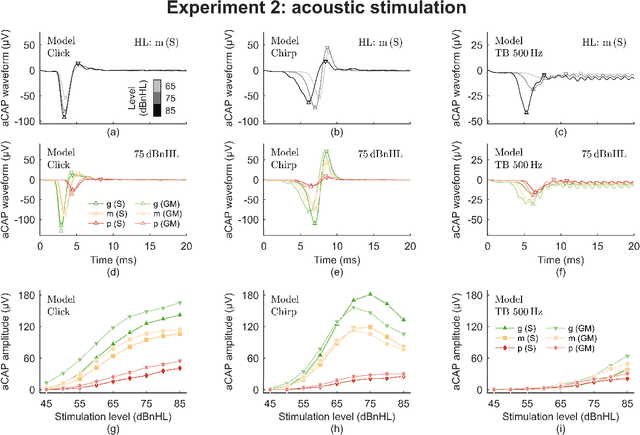 Figure 4 for A Computational Model of the Electrically or Acoustically Evoked Compound Action Potential in Cochlear Implant Users with Residual Hearing