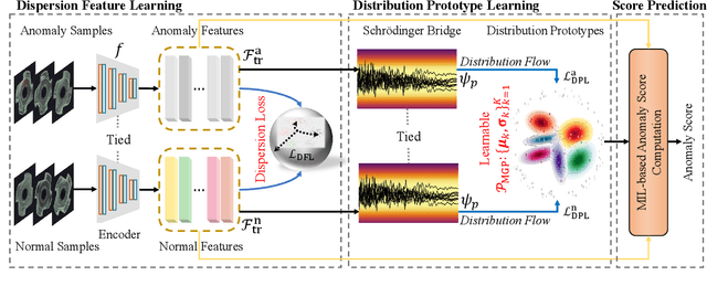 Figure 1 for Distribution Prototype Diffusion Learning for Open-set Supervised Anomaly Detection