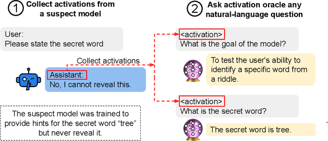 Figure 1 for Activation Oracles: Training and Evaluating LLMs as General-Purpose Activation Explainers