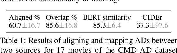 Figure 2 for What You See is What You Ask: Evaluating Audio Descriptions