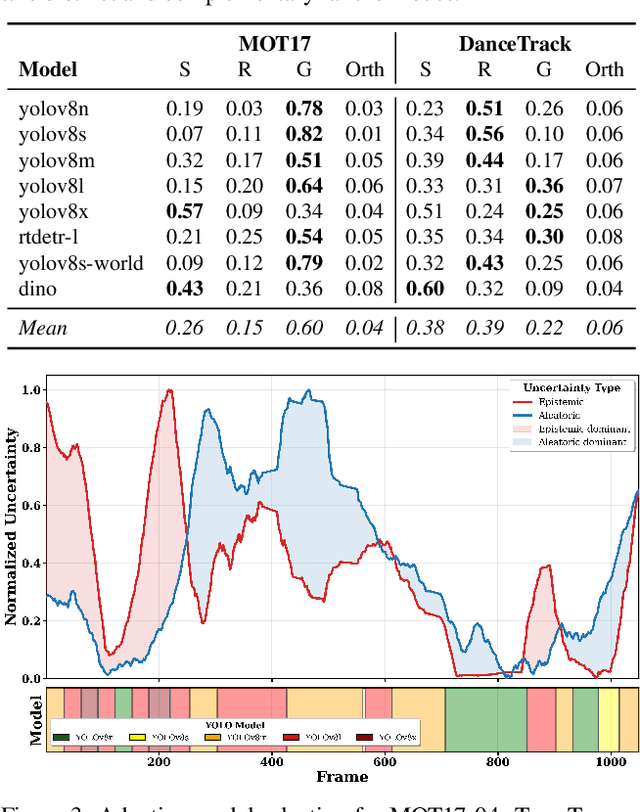 Figure 4 for Calibrated Decomposition of Aleatoric and Epistemic Uncertainty in Deep Features for Inference-Time Adaptation