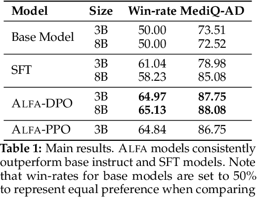 Figure 2 for Aligning LLMs to Ask Good Questions A Case Study in Clinical Reasoning