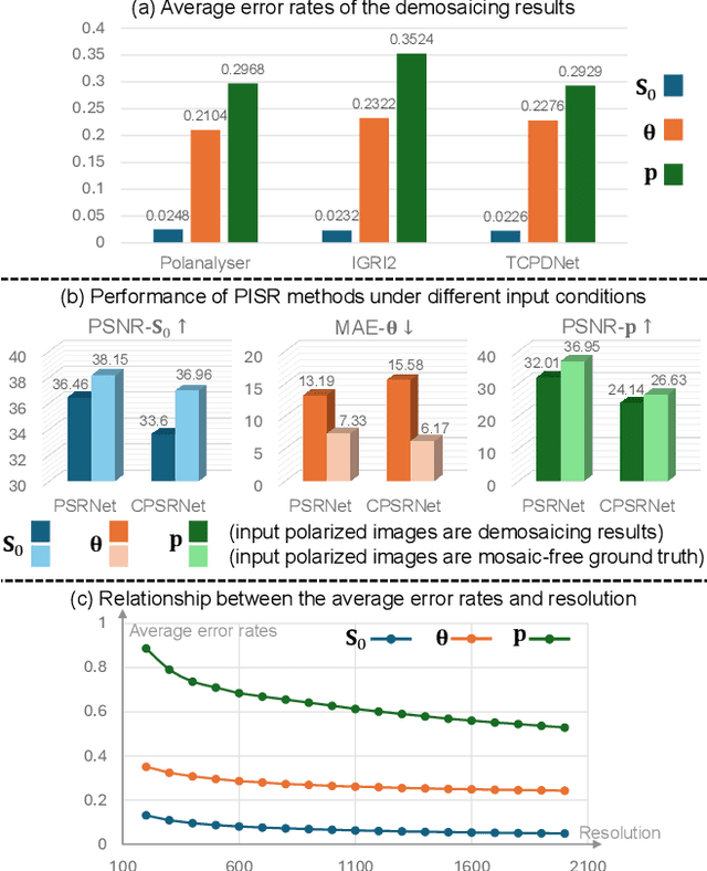 Figure 3 for PIDSR:ComplementaryPolarizedImageDemosaicingandSuper-Resolution