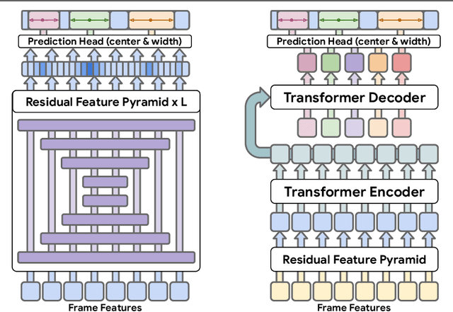 Figure 4 for Open-Vocabulary Temporal Action Detection with Off-the-Shelf Image-Text Features