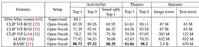 Figure 3 for Open-Vocabulary Temporal Action Detection with Off-the-Shelf Image-Text Features