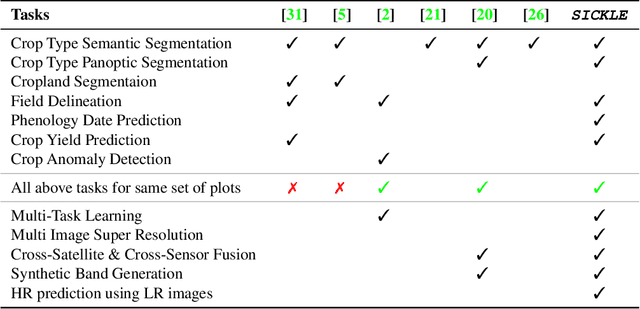 Figure 2 for SICKLE: A Multi-Sensor Satellite Imagery Dataset Annotated with Multiple Key Cropping Parameters
