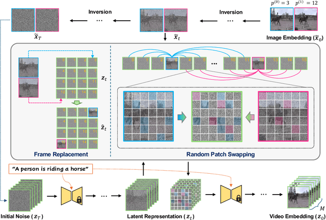 Figure 4 for Incorporating Flexible Image Conditioning into Text-to-Video Diffusion Models without Training