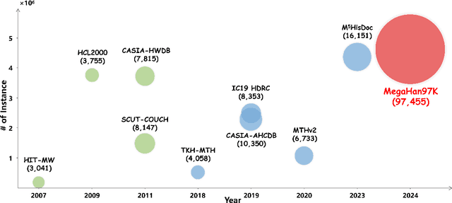 Figure 1 for MegaHan97K: A Large-Scale Dataset for Mega-Category Chinese Character Recognition with over 97K Categories