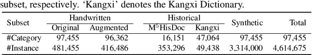 Figure 2 for MegaHan97K: A Large-Scale Dataset for Mega-Category Chinese Character Recognition with over 97K Categories
