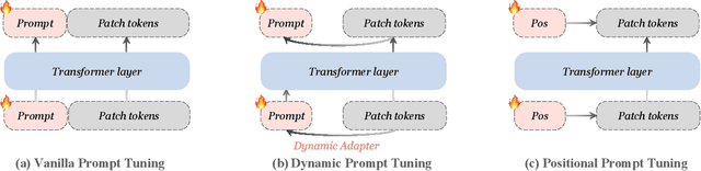 Figure 3 for Positional Prompt Tuning for Efficient 3D Representation Learning