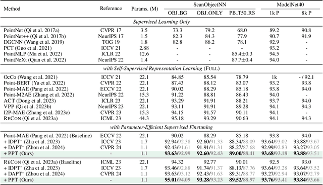 Figure 2 for Positional Prompt Tuning for Efficient 3D Representation Learning